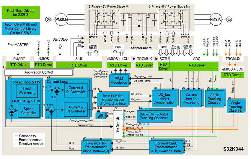 Schéma de principe - NXP Semiconductors Kits de développement de contrôle de moteur S32K344
